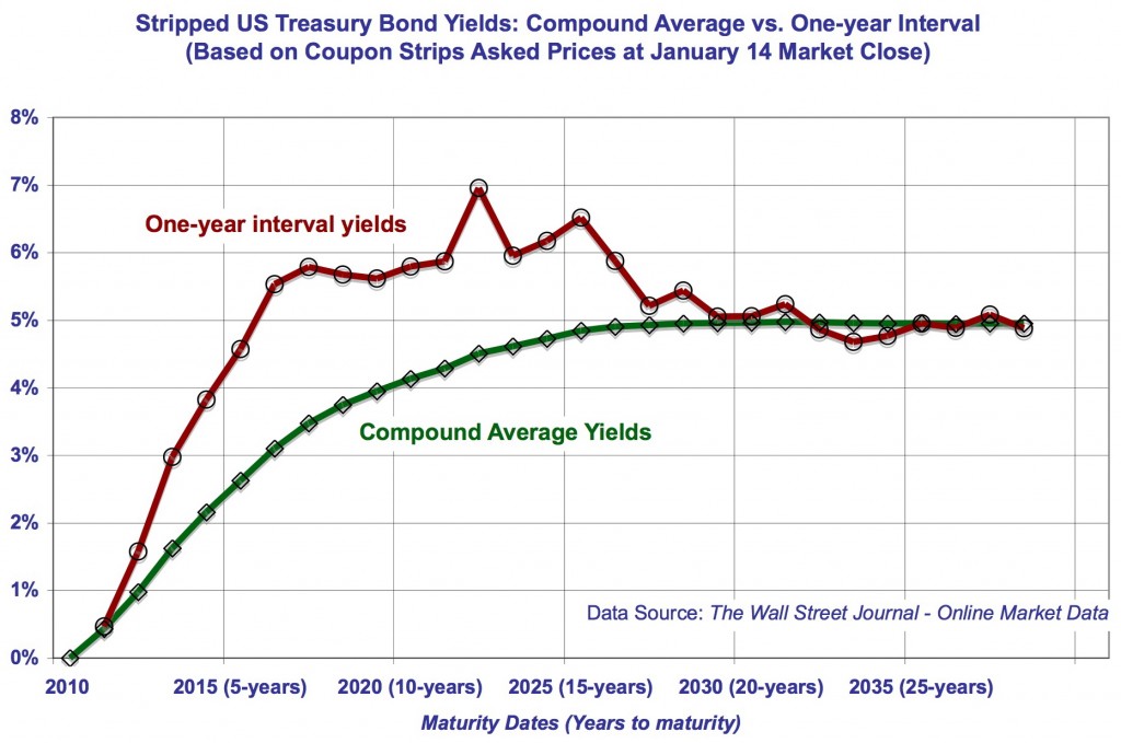 01-15 Stripped bond yield curve