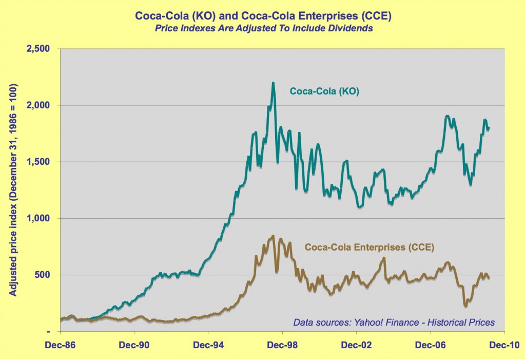 Graph of KO and CCE stock price history, adjusted for dividends